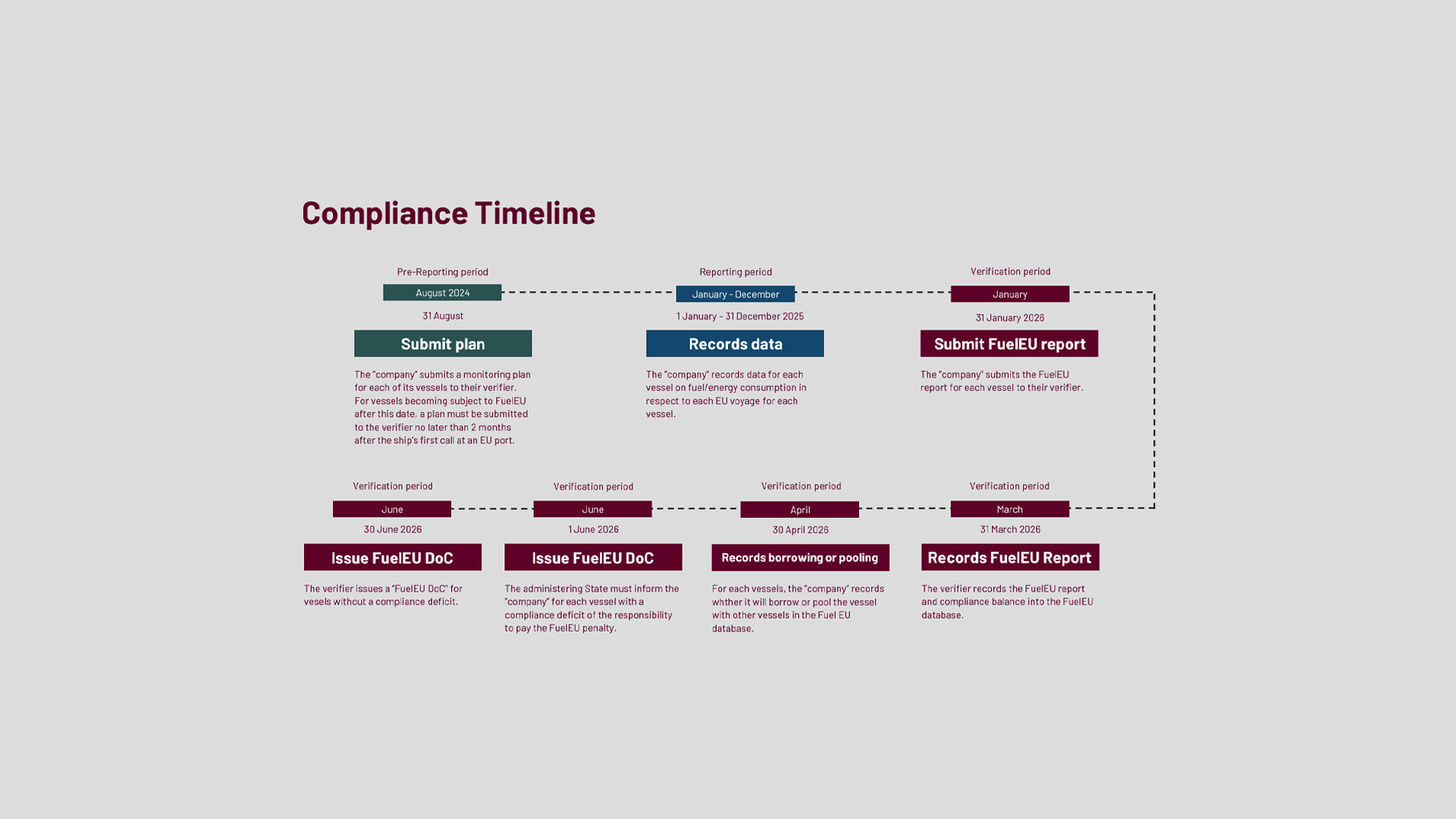 Fueleu Maritime Introduction Timeline