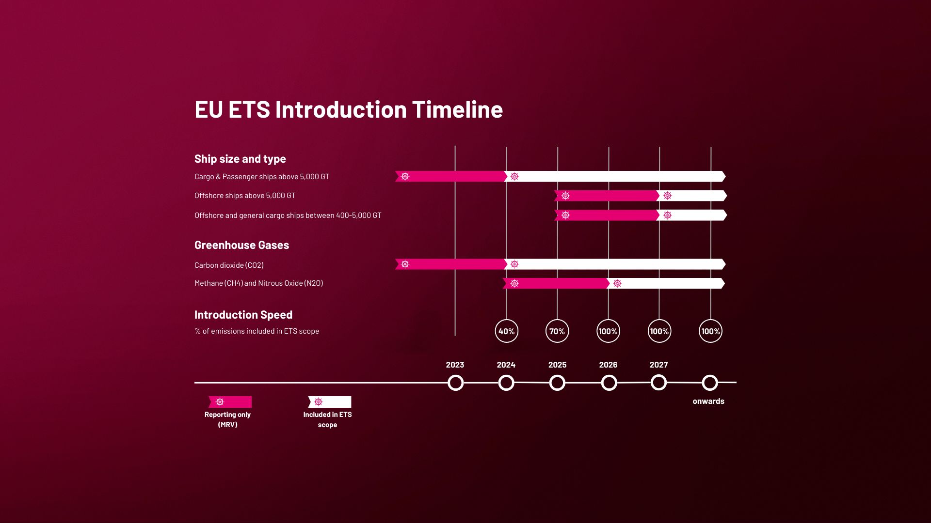 EU ETS Introduction Timeline