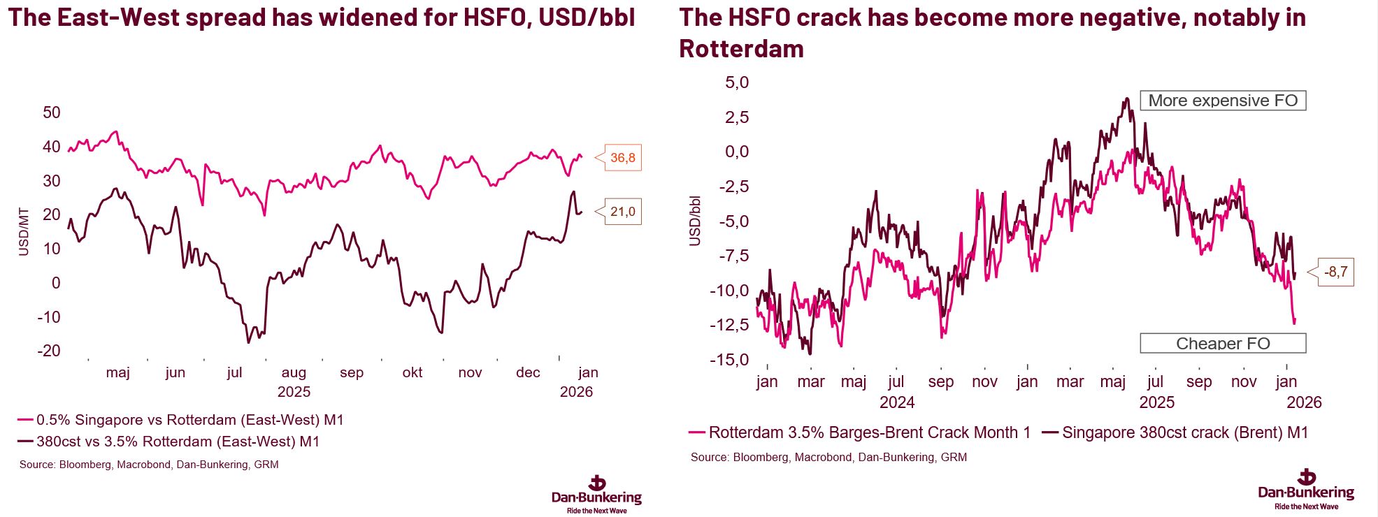 Chart Two Week Three